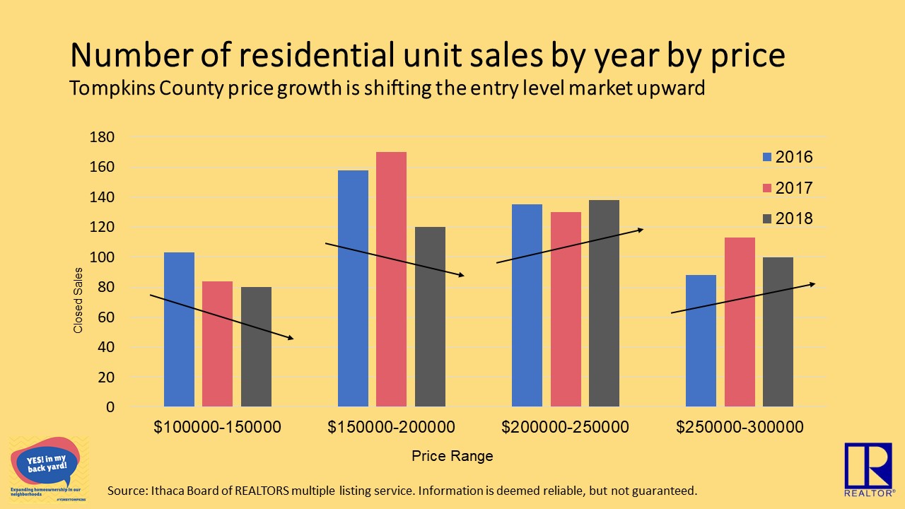 Number of residential unit sales by year by price