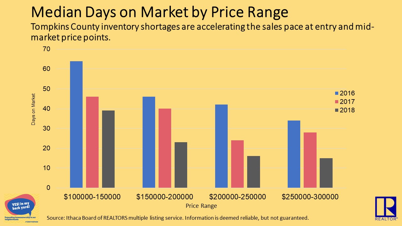 Median Days on Market by Price Range